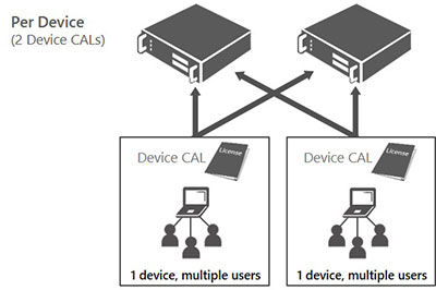 Licenciamento de CAL por dispositivo Microsoft